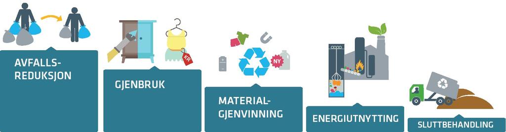 Strategien har eit ambisiøs mål om å auke gjenbruk og gjenvinning av kommunalt avfall til 60 % innan 2025, vidare til 65 % innan 2030.