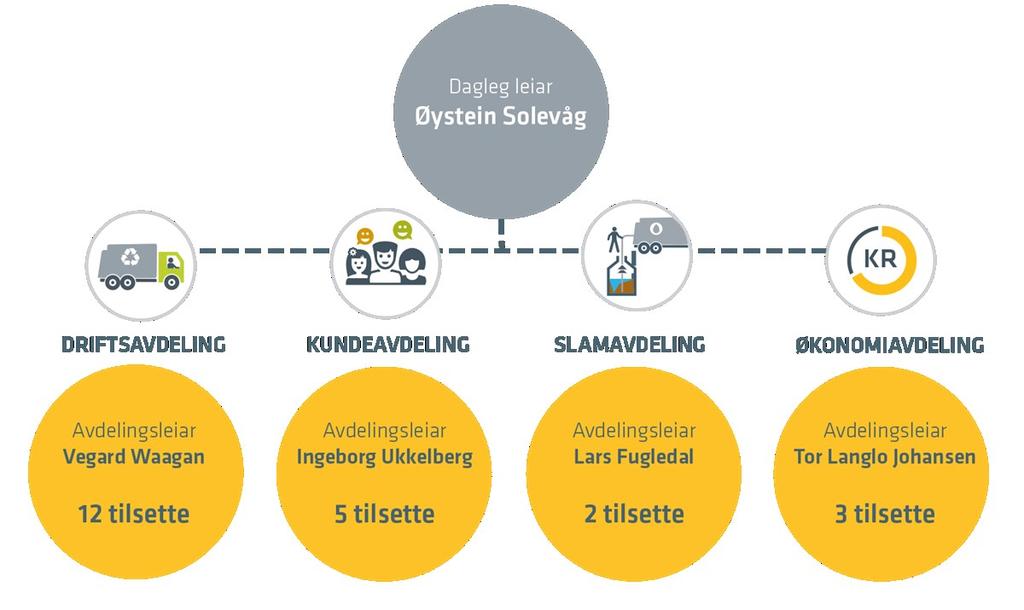 Vi arbeider i ÅRIM ÅRIM har rund t tjue stillingar, fordelt