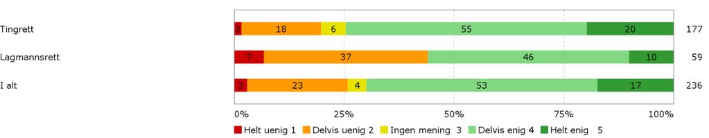 9 De individuelle svarene på spørsmål 29 viser enda tydeligere at en del dommere mener at for mange mindre alvorlige forhold tas med, ettersom statsadvokatenes tidsbruk og evne til å spisse saken