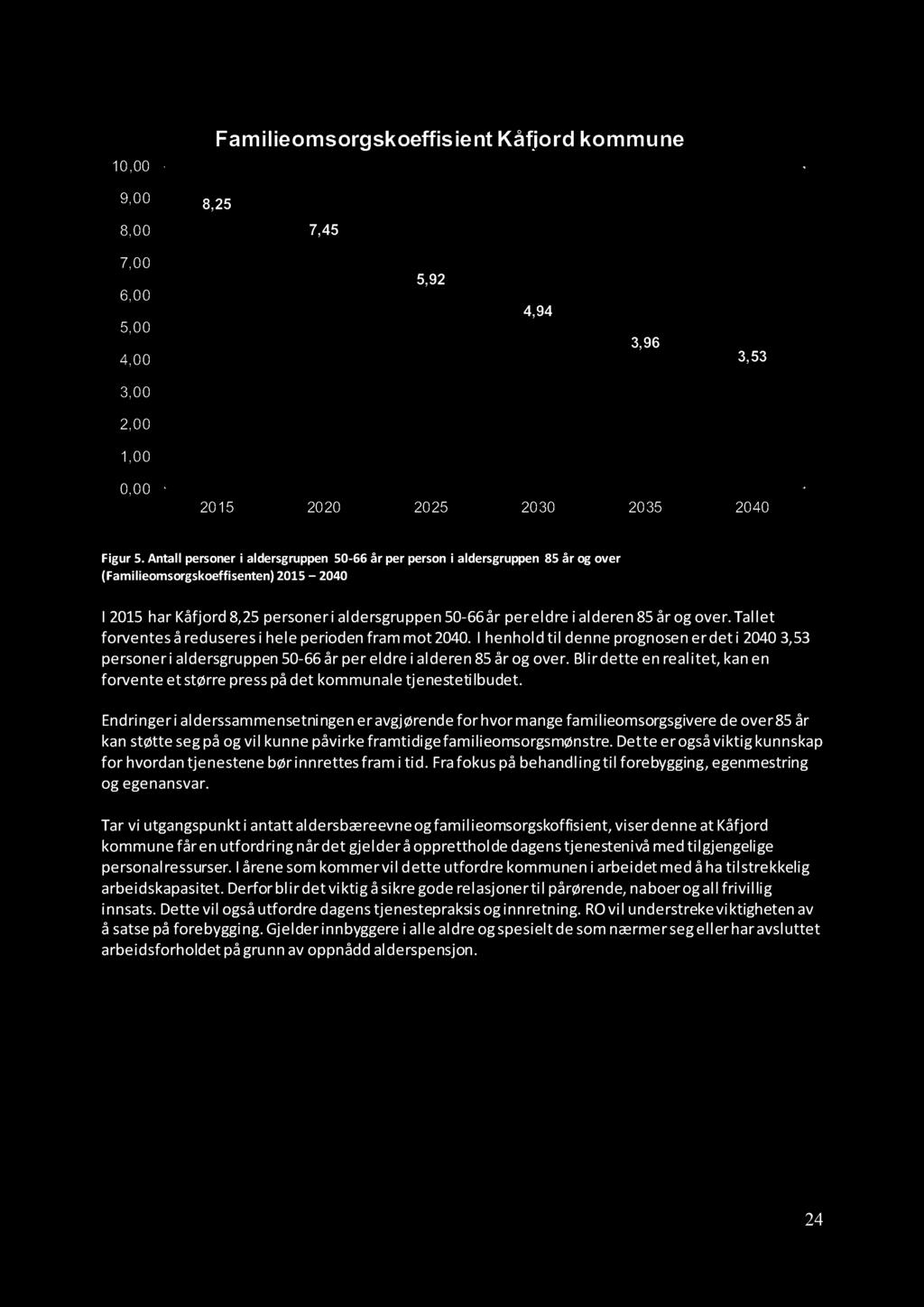 10,00 Familieomsorgskoeffisient Kåfjord kommune 9,00 8,00 8,25 7,45 7,00 6,00 5,00 4,00 5,92 4,94 3,96 3,53 3,00 2,00 1,00 0,00 2015 2020 2025 2030 2035 2040 Figur 5.