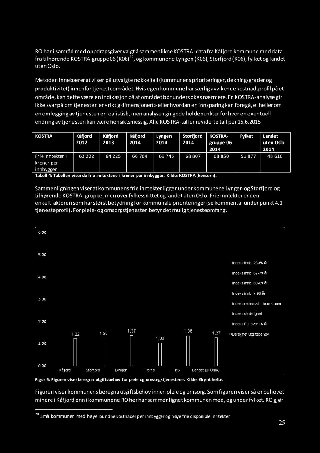 4. 3 KOSTRA RO har i samråd med oppdragsgiver valgt å sammenlikne KOSTRA - data fra Kåfjord kommune med data fra tilhørende KOSTRA - gruppe 06 (K 06 ) 20, og kommunene Lyngen (K06 ), Storfjord (K 06