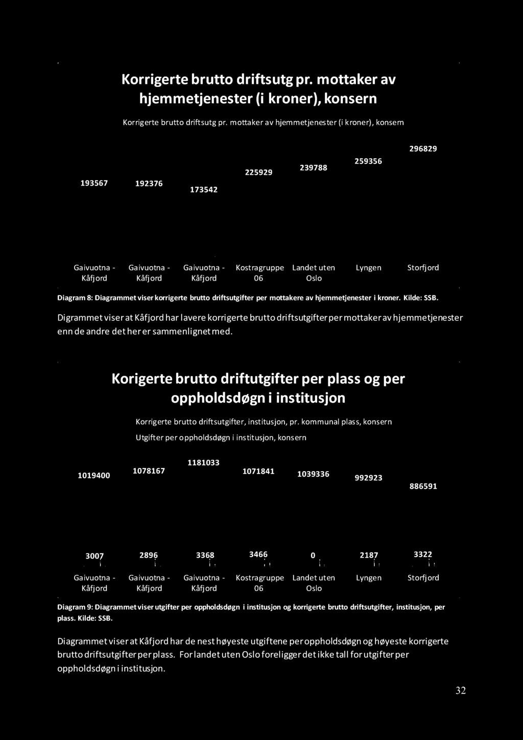 Korrigerte brutto driftsutg pr. mottaker av hjemmetjenester (i kroner), konsern Korrigerte brutto driftsutg pr.