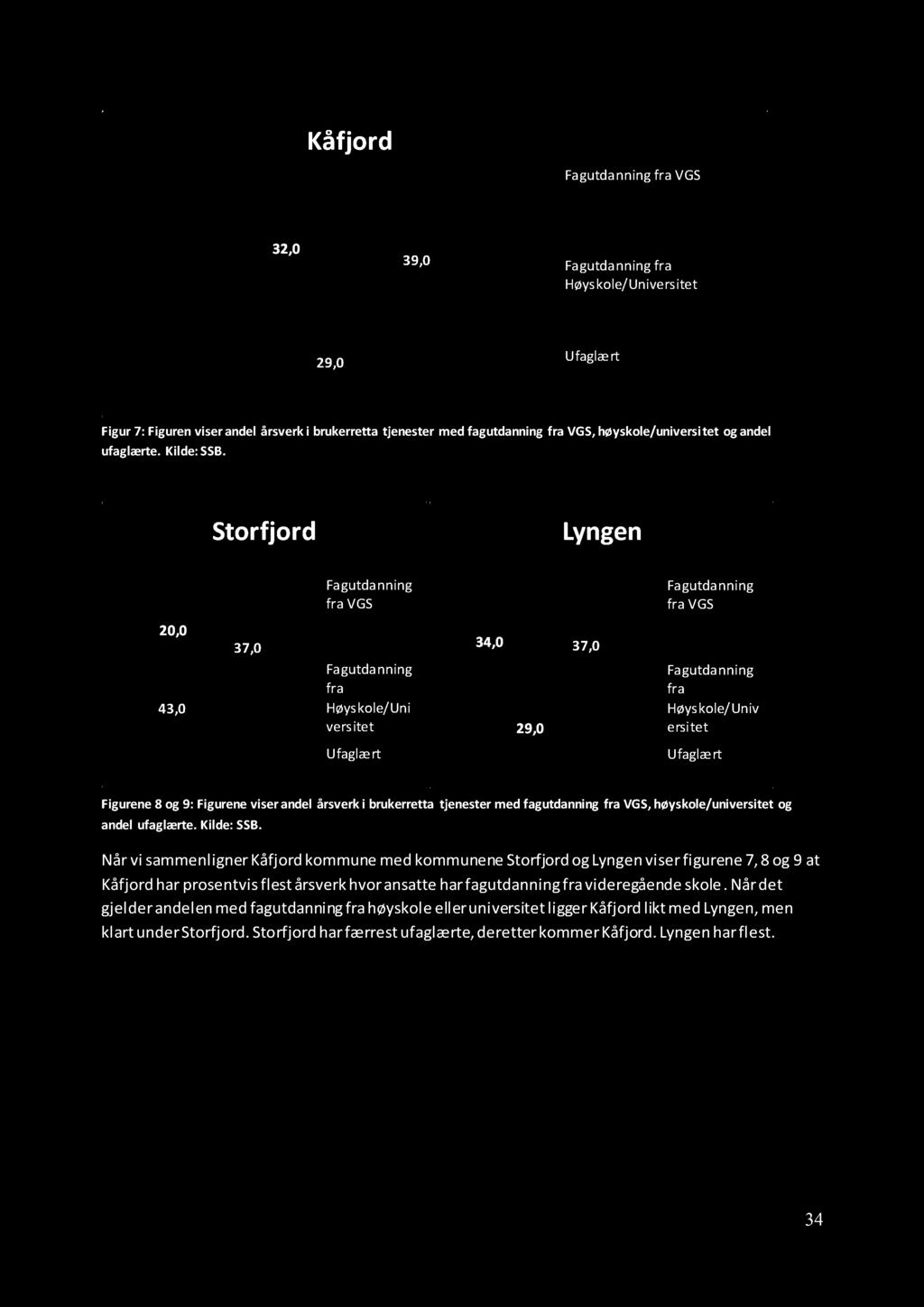 Storfjord Lyngen Fagutdanning fra VGS Fagutdanning fra VGS 20,0 43,0 37,0 Fagutdanning fra Høyskole/Uni versitet 34,0 29,0 37,0 Fagutdanning fra Høyskole/Univ ersitet Ufaglært Ufaglært Figurene 8 og