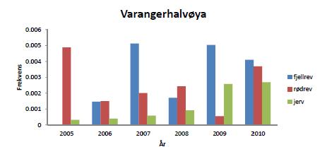 Bestandsindekser - Varanger