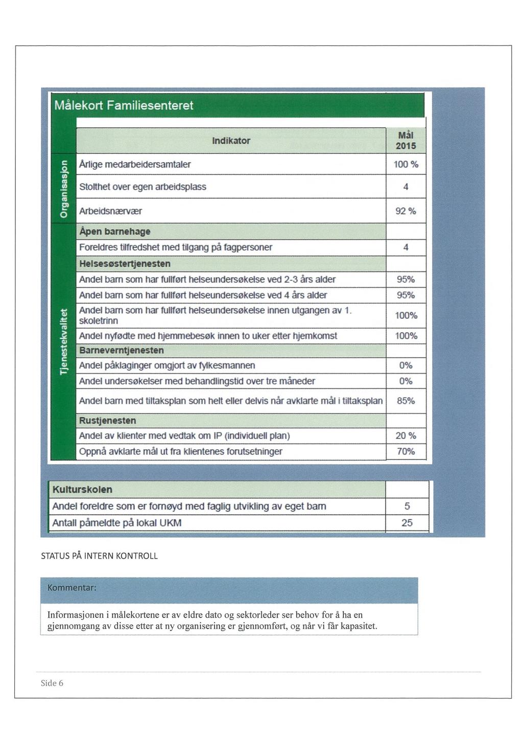 Målekort Familiesenteret Årlige medarbeidersamtaler Indikator Mål 2015 100% Stotthetover egen arbeidsplass 4 rirganisas - it a Ueneste Arbeidsnærvær Apen bamehage Foreldrestilfredshetmed tilgang på