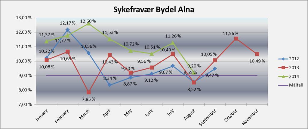 Sykefravær: Sykefravær totalt pr.