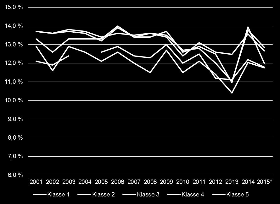 Proteininnhold i hveteklasser 2001 2014 Målt på hvetepartier som er levert, data