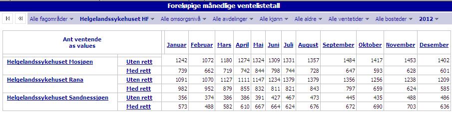 Oversikt 3: Oversikt over gjennomsnittlig ventetid for alle pasienter tatt til helsehjelp i perioden fordelt på hver sykehusenhet.