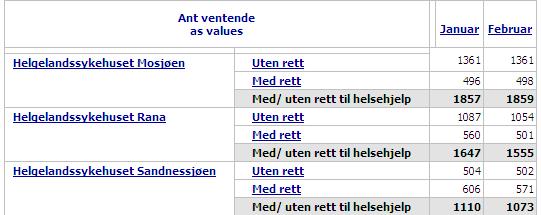 Forskjellen gjenspeiler ulikheter i ventetiden mellom fagområdene som er funksjonsfordelt, men også noe ulikheter i fagområder som er felles for alle 3 enhetene.