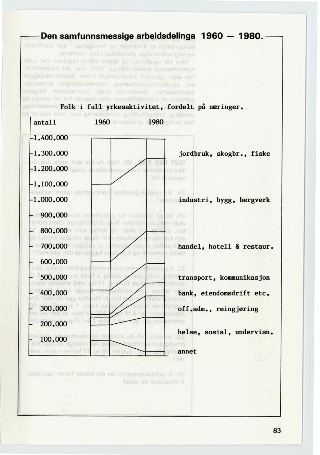 Den samfunnsmessige arbeidsdelinga 1960 1980. Folk i full yrkesaktivitet, fordelt på næringer. antall 1960 1980 1.400.000 -- 1.300.000 jordbruk, skogbr., fiske 1.200.000 1.100.000 1.000.000 industri, bygg, bergverk 900.