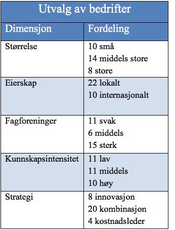 fagbrev. Mange bedrifter befant seg i et mellomsjikt med en god blanding av utdanningsnivå blant de ansatte, og disse ble kategorisert som bedrifter med middels kunnskapsintensitet.