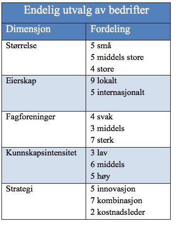 Tabell 3: Endelig utvalg av bedrifter Den neste tabellen viser en