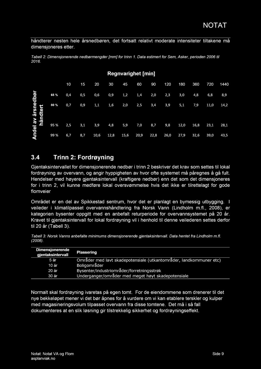 Regnvarighet [min] r ø b d e n rs å v a l e d n A r t te d n å h 10 15 20 30 45 60 90 120 180 360 720 1440 65 % 0,4 0,5 0,6 0,9 1,2 1,4 2,0 2,3 3,0 4,8 6,8 8,9 80 % 0,7 0,9 1,1 1,6 2,0 2,5 3,4 3,9