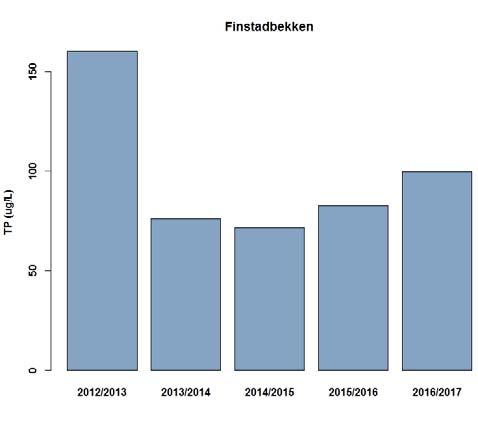 Figur 4. Venstre: Gjennomsnittlig konsentrasjon av total fosfor (, µg/l) i Finstadbekken gjennom overvåkingsperioden (merk annen akse enn øvrige konsentrasjonsfigurer).