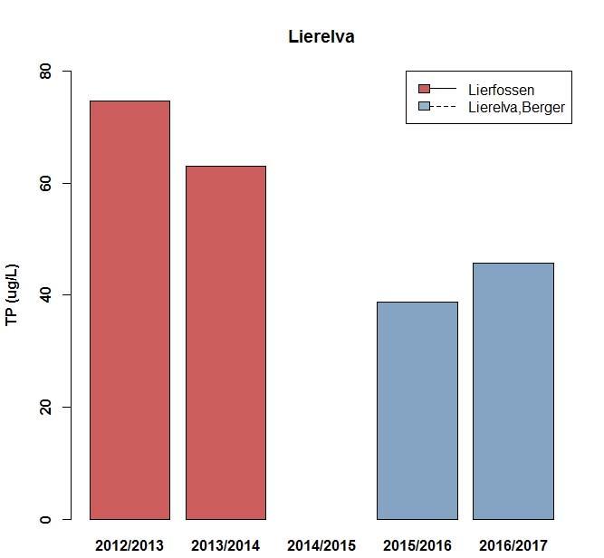 Figur 5. Gjennomsnittlig konsentrasjon av total fosfor (, µg/l) i Lierelva (Lierfossen og Lierelva, Berger) gjennom overvåkingsperioden.