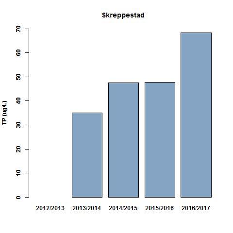 Figur 6. Venstre: Gjennomsnittlig konsentrasjon av total fosfor (, µg/l) ved Skreppestad gjennom overvåkingsperioden.