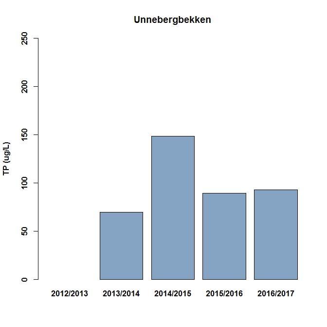 4.9 Unnebergbekken Den gjennomsnittlige konsentrasjonen av i Unnebergbekken i hele overvåkingssperioden er 104 µg/l (Tabell 22, Figur 12), dette er den nest høyeste gjennomsnittlige verdien i