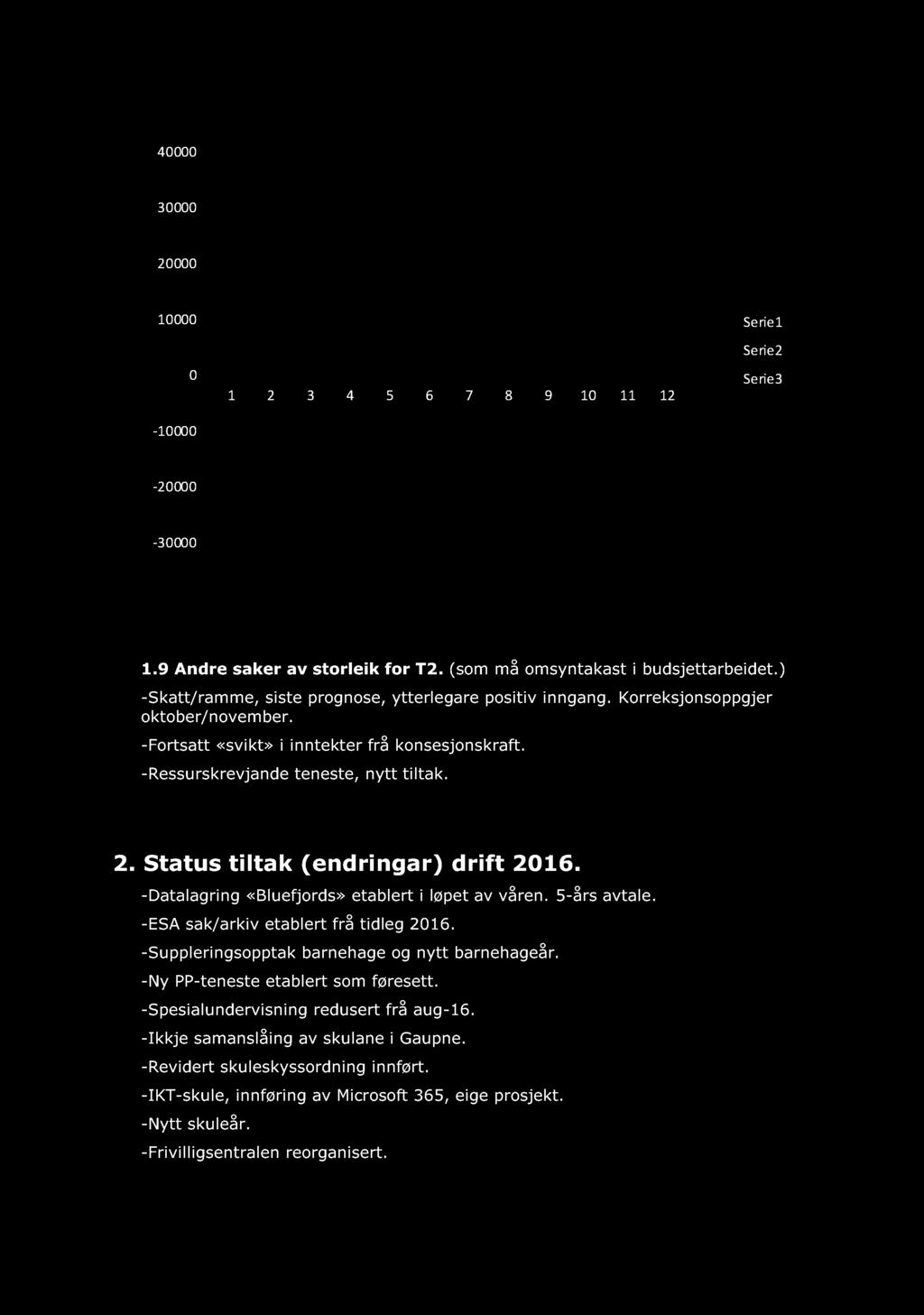 40000 30000 20000 10000 0-10000 1 2 3 4 5 6 7 8 9 10 11 12 Serie1 Serie2 Serie3-20000 -30000 1. 9 Andre saker av storleik for T2. (som må omsyntakast i budsjettarbeidet.