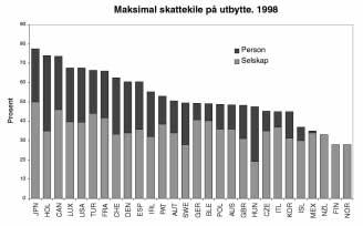 fallende avvik fra nøytralitetsprinsippet.