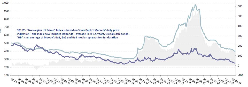 Norsk high yield «henger etter» Norsk high