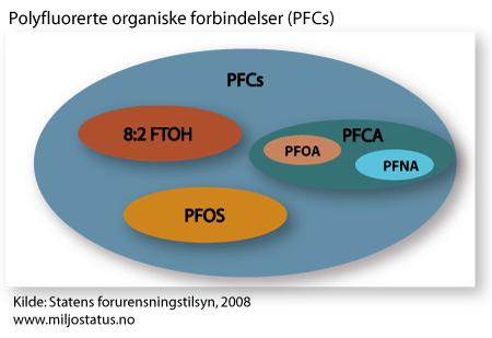 PFCs har vært brukt i industri- og forbrukerprodukter siden 1950-tallet. PFCs blir ikke produsert i Norge. Stoffene brukes hovedsakelig på grunn av sine gode overflateegenskaper.
