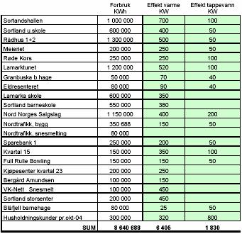 4.4 Fjernvarme Fjernvarme er transport av varme fra et produksjonssted til en forbruker. Det er ofte varmt vann som benyttes som transportmedium. Det finnes fjernvarmeanlegg i Sortland kommune.