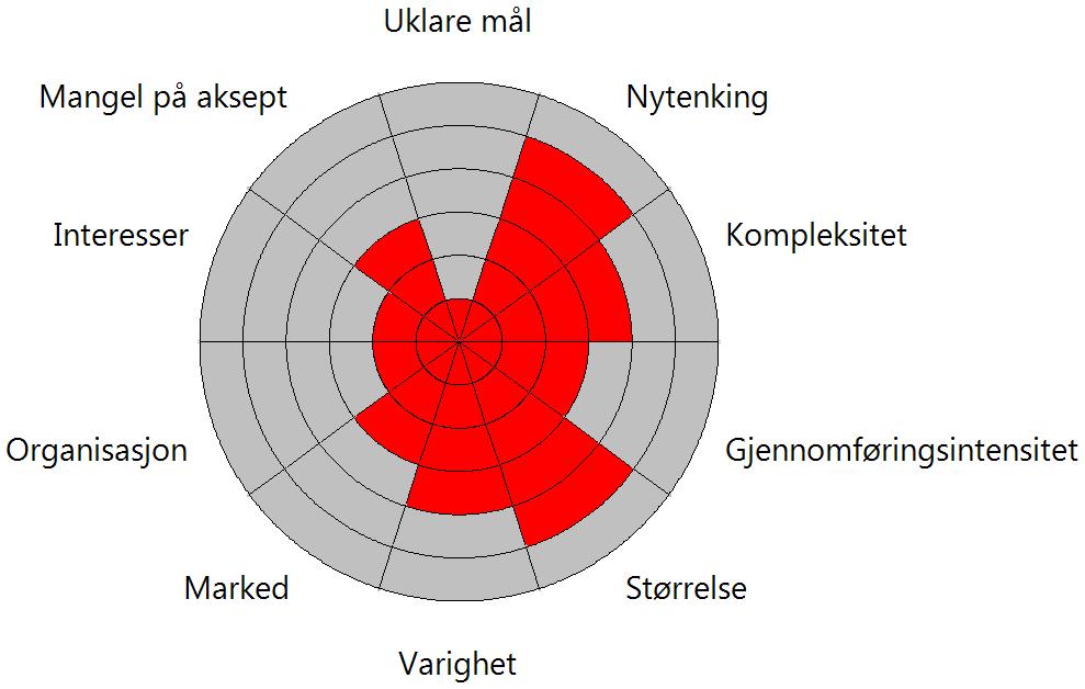 3.5 Kompleksitetsfaktorer Kompleksitetsfaktor Vurdering 1 - Topografi Høy 2 - Fjellboring og -sprengning Lav 3 - Grunnforhold Veldig lav 4 - Masseflytting Høy 5 - Adkomst/tilgjengelighet Middels 6 -