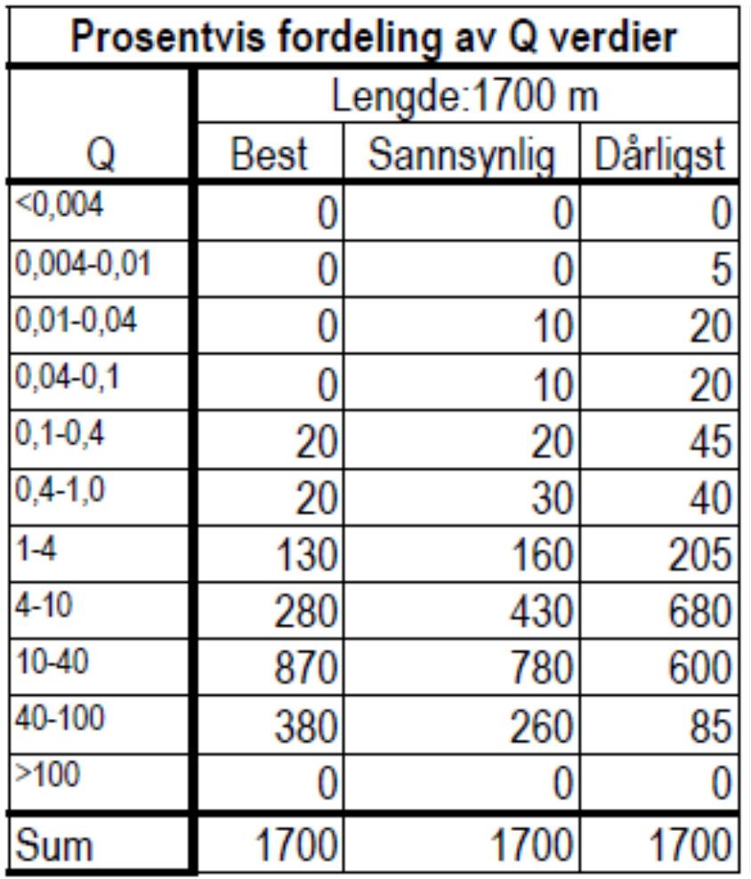 Oppdragsnr.: Dokumentnr.: Versjon: Tabell 1-1 Prosentvis fordeling av Q-verdier, kilde NGI [3].