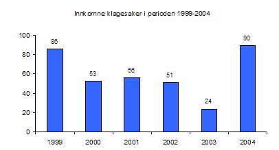 Klagenemnda har i 2004 opplevd en betydelig økning i saksinngangen og har mottatt 90 klagesaker og to dispensasjonssøknader. To av klagesakene ble trukket av klager uten realitetsbehandling.