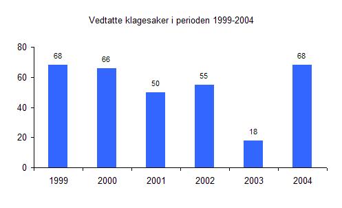 Saksbehandlingstid Gjennomsnittlig saksbehandlingstid for klagesakene var i 2004 ca. 12 uker etter utløpet av klagers kommentarfrist på 3 uker.