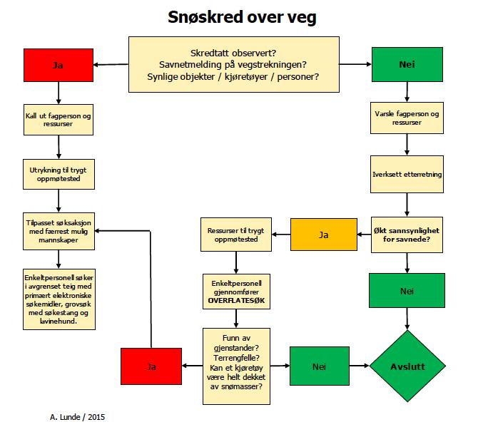 Ref: undersøkelser i 2013 og 2015: http://hdl.handle.net/11250/2354049 Spørsmål som skal stilles og besvares konkret i alle ledd, før aksjon: 1.