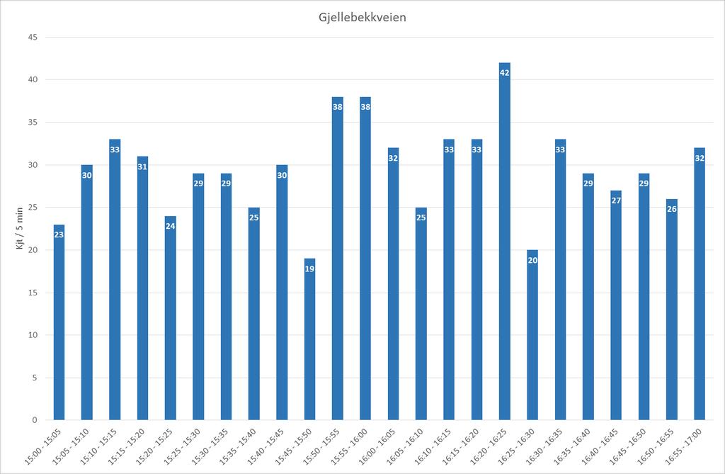 11 Figur 8 Gjellebekkveien timetrafikk.