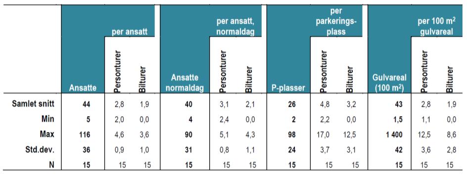 13 Figur 10 Beregnet nøkkeltall for turproduksjon i lett industri per virkedøgn; kilde Sintef-rapport, Erfaringstall for turproduksjon - Oppdatering til Håndbok 146.