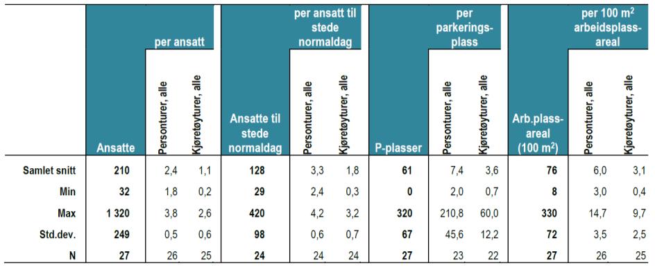 Bilturproduksjonen i ettermiddagstime til/fra planområdet og Ringveien 2 er beregnet med en høy andel av ansatte som reiser hjem. Det antas at tomtene blir utbygget med industri og kontor.