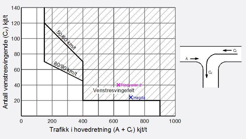 45 8 Krav til kryssutforming Krav til venstresvingefelt i hovedvegen er basert på venstresvingende trafikk og på trafikk rett frem i dimensjonerende time.