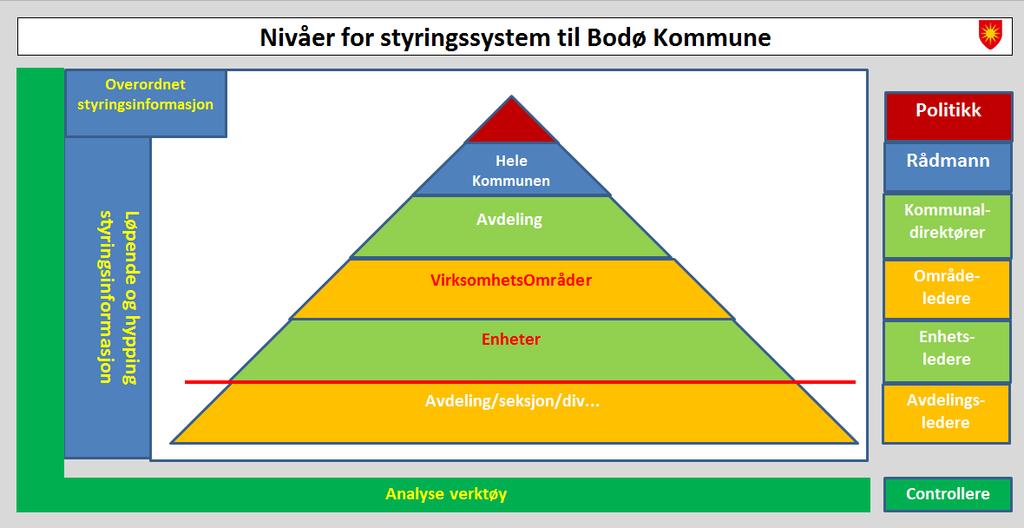 Det politiske og administrative nivå har ulike behov for styringsinformasjon. Informasjonen til politisk nivå vil bygge på den informasjonen som tilrettelegges for administrativt nivå.