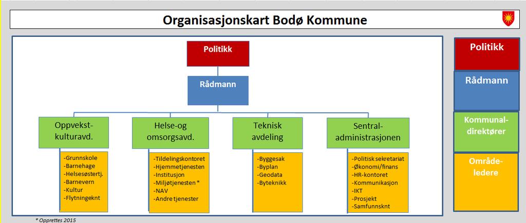 For noen virksomhetsområder vil laveste nivå være områdeleder. Det er ca 200 ledere i Bodø kommune. Analyser vil være nødvendig når informasjonen i styringssystemet ikke er tilstrekkelig.
