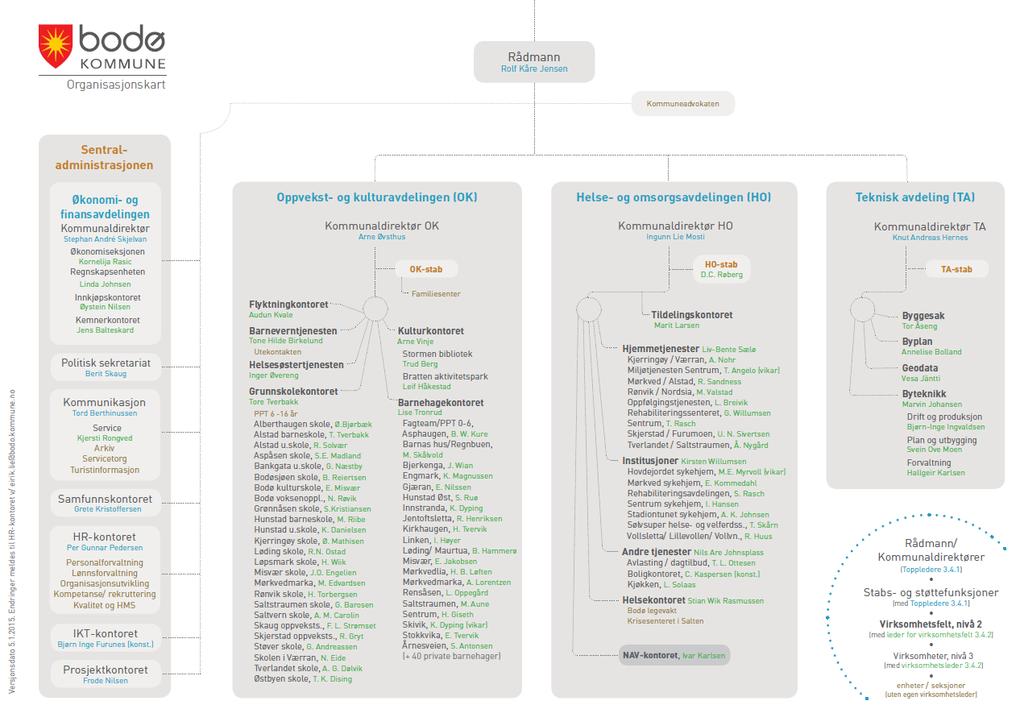 Vedlegg 1 Organisasjonskart Bodø
