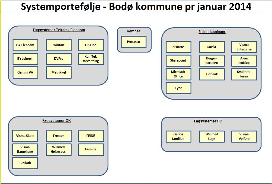 Vedlegg 2 Systemoversikt Bodø kommune Bodø kommune benytter ulike moduler fra VISMA til fellesløsninger (økonomi og HRM), samt fagsystemer innen oppvekst og kultur.