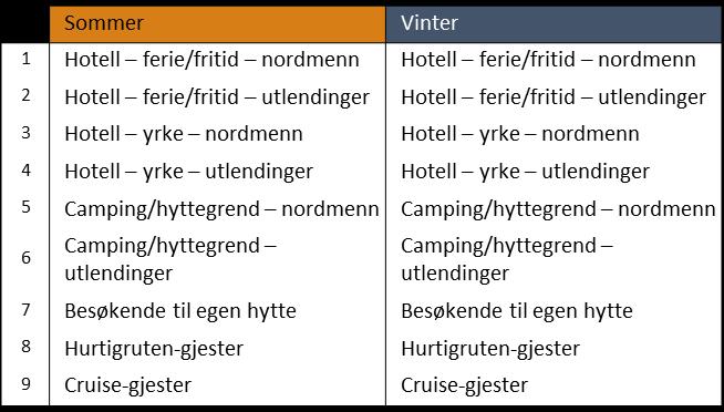 BESØKS OG FORBRUKSANALYSE Sunnmøre har ulike typer tilreisende som til sammen utgjør regionens reiseliv Det er flere ulike typer tilreisende som kommer til Sunnmøre, og som til sammen utgjør