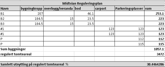 VIRKNING Utnyttelsesgrad Kommunedelplanen har en bestemmelse 35% BYA på hver tomt.