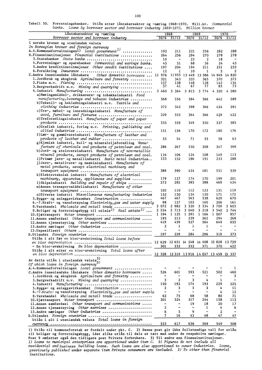 Tabell 50. Forretningsbanker. Utlån etter låntakersektor og næring 19681970. Mill.kr. Commercial banks. Loans by borrower sector and borrower industry 19681970.