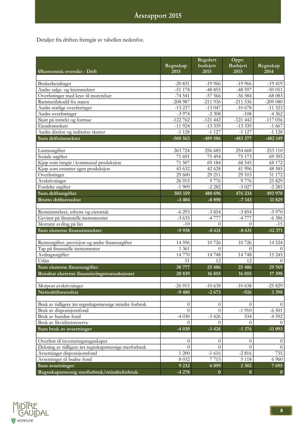 Detajer fra drift en fremgår av tabeen nedenfor. Økonomisk oversikt - Drift Regnskap Reguert budsjett Oppr.