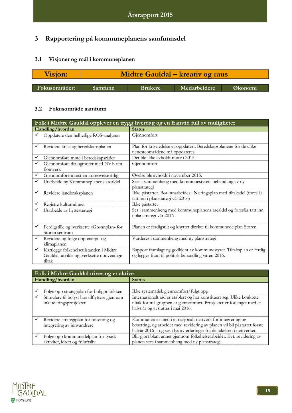 3 Rapportering på kommunepanens samfunnsde 3.1 Visjoner og må i kommunepanen Visjon: Midtre Gauda kreativ og raus Fokusområder: Samfunn Brukere Medarbeidere Økonomi 3.