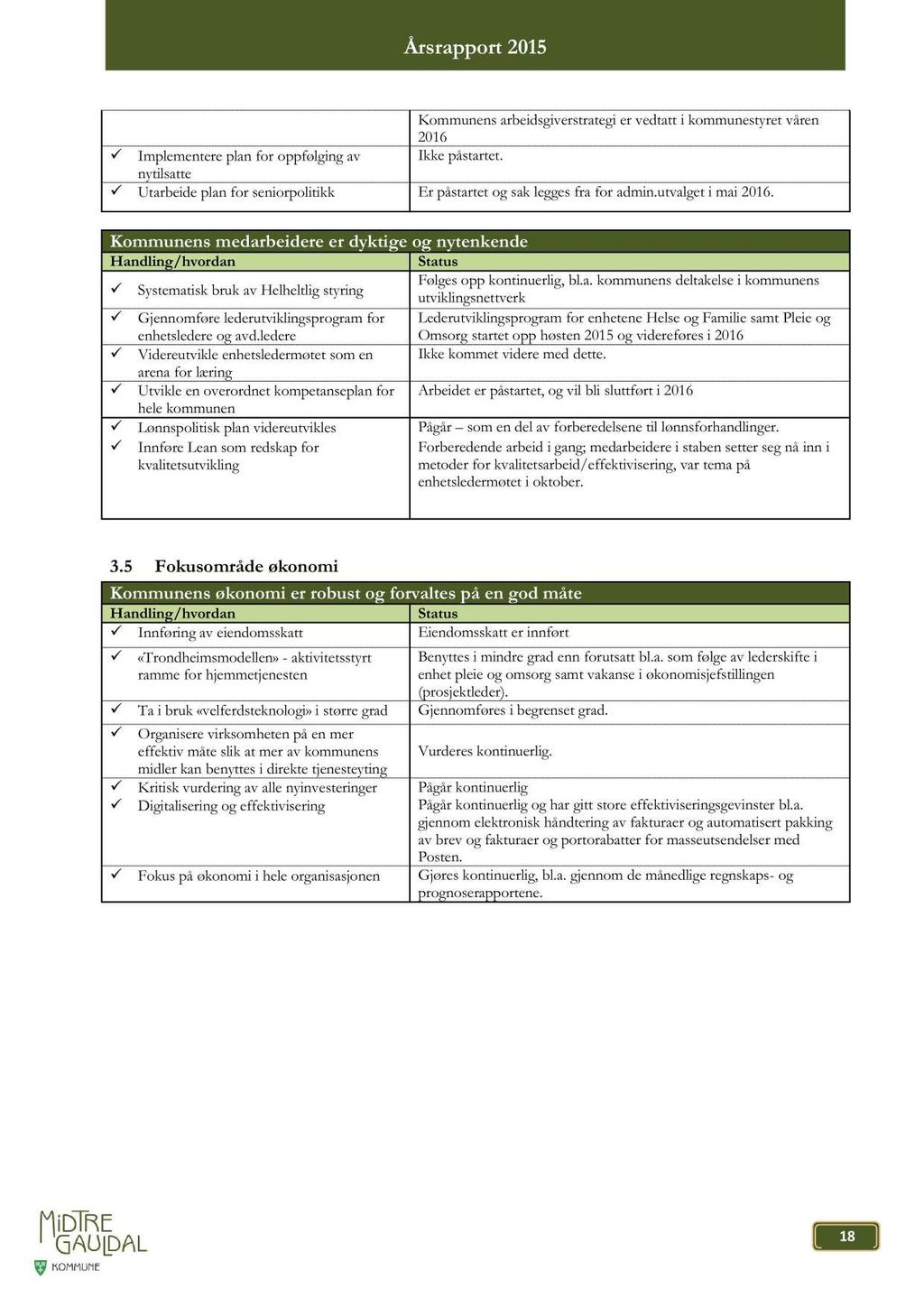 Impementere pan for oppføging av nytisatte Utarbeide pan for seniorpoitikk Kommunens arbeidsgiverstrategi er vedtatt i kommunestyret våren 2016 Ikke påstartet. Er påstartet og sak egges fra for admin.
