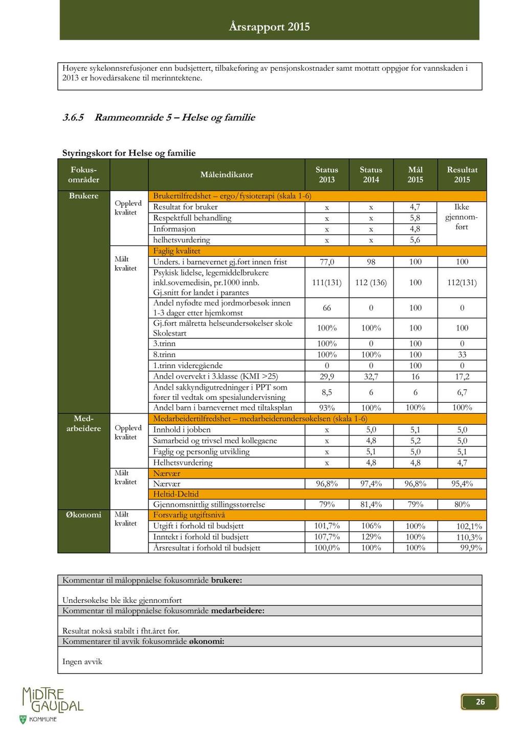 Høyere sykeønnsrefusjoner enn budsjettert, tibakeføring av pens jonskostnader samt mottatt oppgjør for vannskaden i 2013 er hovedårsakene ti merinntektene. 3.6.