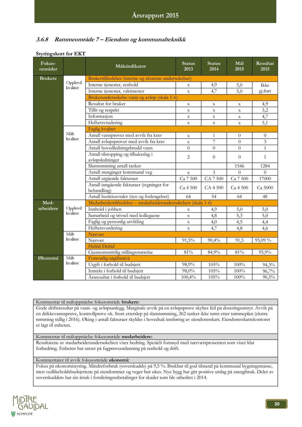 3.6.8 Rammeområde 7 Eiendom og kommunateknikk Styringskort for EKT Fokus - områder Brukere Med - arbeidere Økonomi Oppevd Måt Oppevd Måt Måt Måeindikator 2013 2014 Må Resutat Brukertifredshet