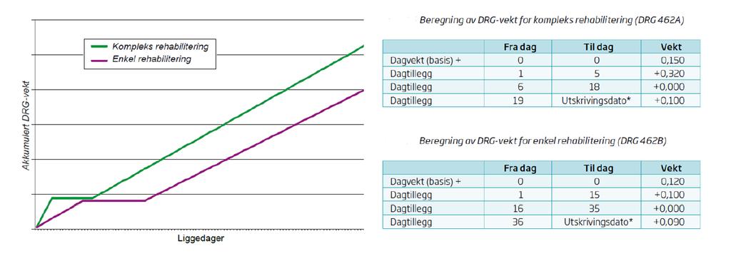 i somatisk spesialisthelsetjeneste: IS-1866 Rapport, april 2011». Denne er gjennomført på 2009-tall, og beskriver blant annet at prisvekst på DRG ikke har fulgt kostnadsveksten.