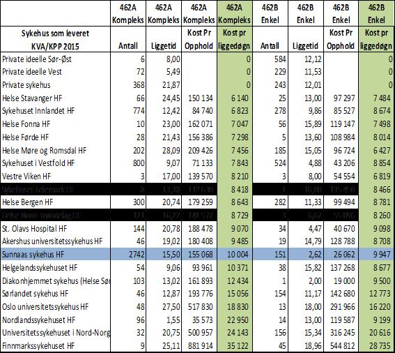 3 Finansiering av rehabilitering fra Helsedirektoratet Finansieringen av rehabilitering har vært tilnærmet uendret siden oppstart. Finansieringsprofilen på rehabilitering sees i bildet under.