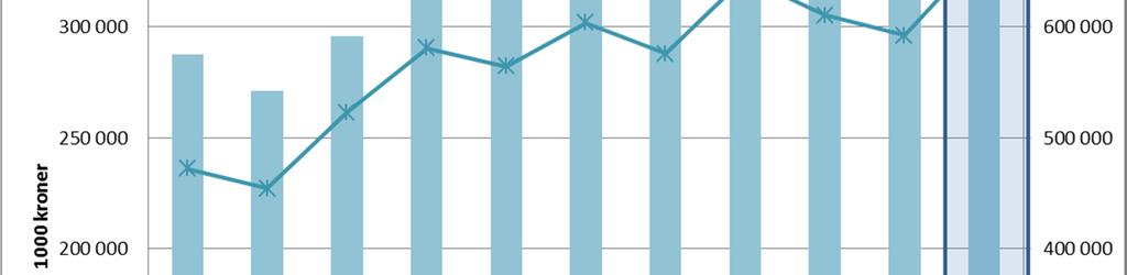 Nedgangen i publikasjonspoeng fra 2012 til 2014 vil bli analysert nærmere i samarbeid mellom Enhet for lederstøtte og Avdeling for fagstøtte.